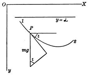 Diagram of a point moving along a curve under the force of gravity.