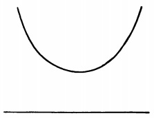 A catenary curve.