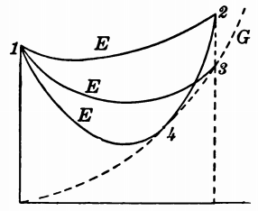 A family of catenary curves and their envelope G.