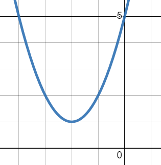 A graph of g(x) = f(x+2)+1, in blue.