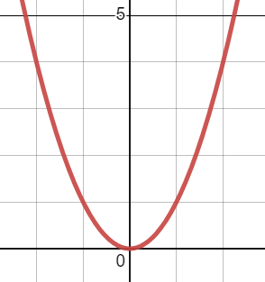 A graph of f(x) = x^2, in red.
