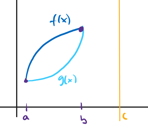 A sketch of the region described in the paragraph below