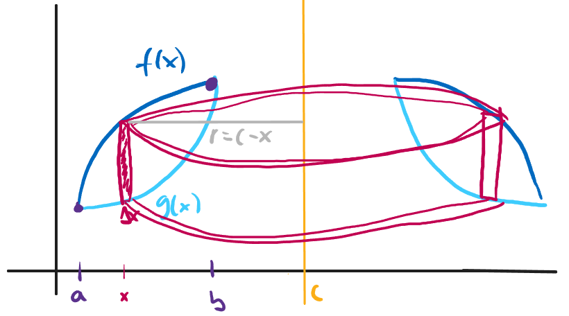 A sketch of a vertical slice revolved around x=c