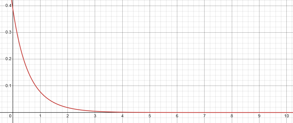 A graph of f(n)=\frac{2\sqrt{3}}{3^{n+1}*(2n+3)}