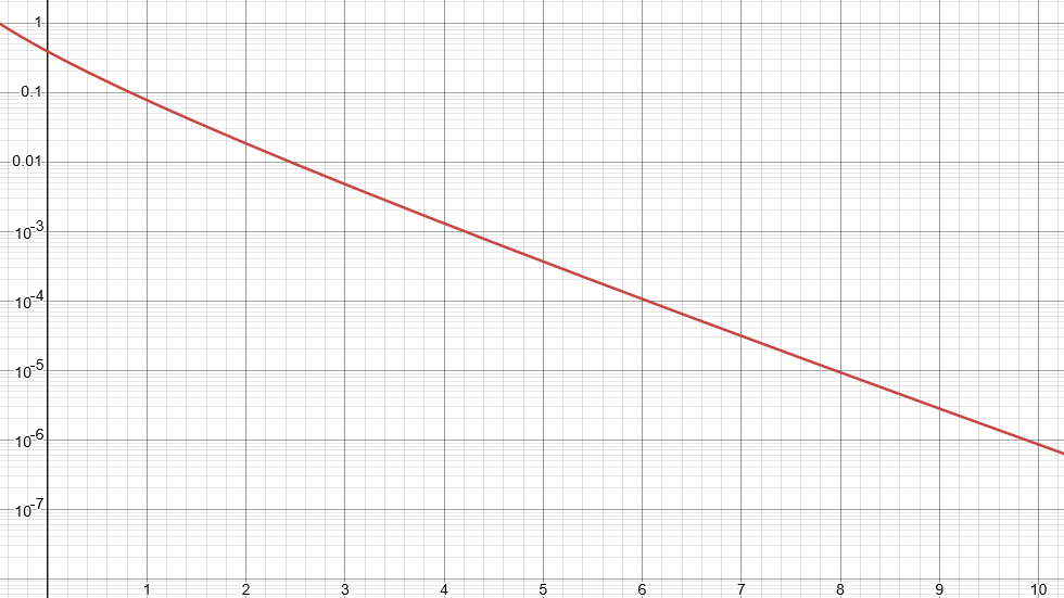 A graph of f(n)=\frac{2\sqrt{3}}{3^{n+1}*(2n+3)} on a logarithmic scale